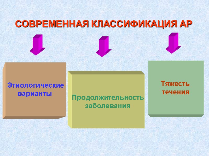 СОВРЕМЕННАЯ КЛАССИФИКАЦИЯ АР Этиологические варианты  Продолжительность заболевания Тяжесть  течения